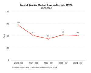 Median DOM - BTVAR