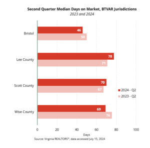 Median DOM - Local Markets