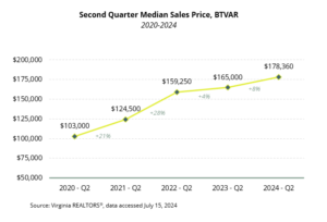 Median Sales Price - BTVAR