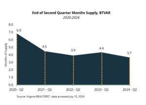 Months of Supply - BTVAR