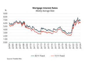 Mortgage Rates