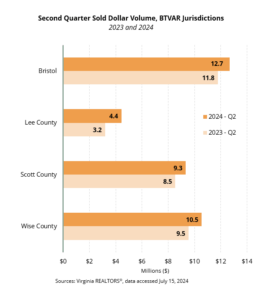 Sold Dollar Volume - Local Markets