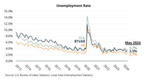 Unemployment Rate