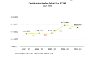 Median Sales Price - BTVAR