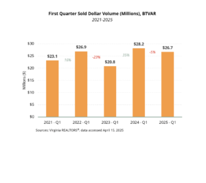 Sold Volume - BTVAR