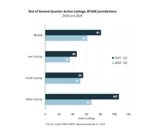 Active Listings