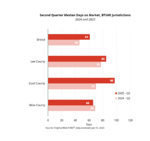 Median DOM - Local
