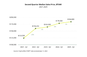 Median Sales Price - BTVAR