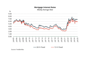 Mortgage Rates