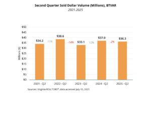 Sold Volume- BTVAR