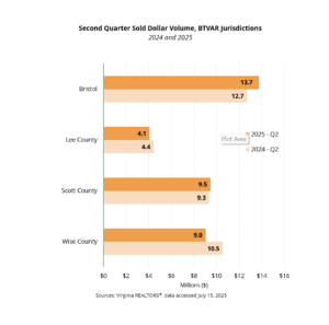 Sold Volume- Local