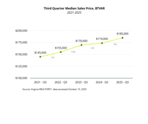 Median Sales Price - BTVAR