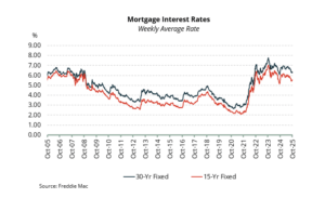 Mortgage Rates
