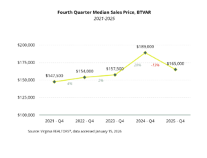 Median Sales Price - BTVAR