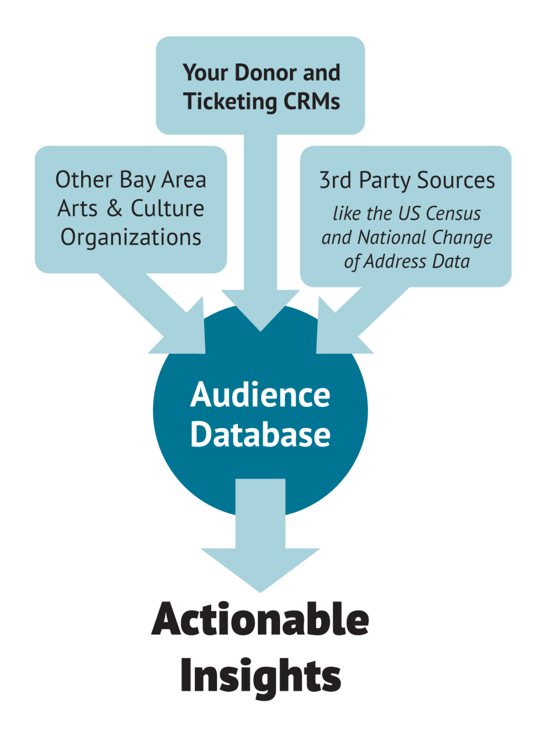 Flowchart-style diagram: Your ticketing and donor data combines with other arts organizations and 3rd party data sources in the audience database, outputting actionable insights.