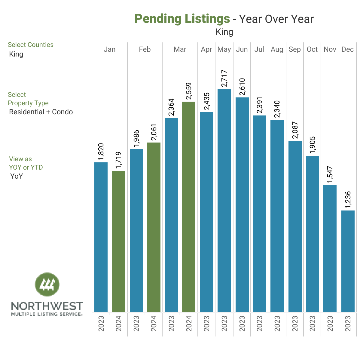 Information and statistics compiled and reported by the Northwest Multiple Listing Service.
