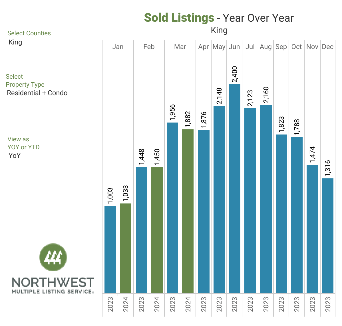 Information and statistics compiled and reported by the Northwest Multiple Listing Service.
