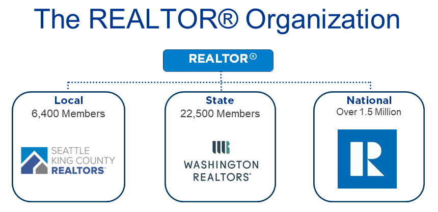 REALTOR Org