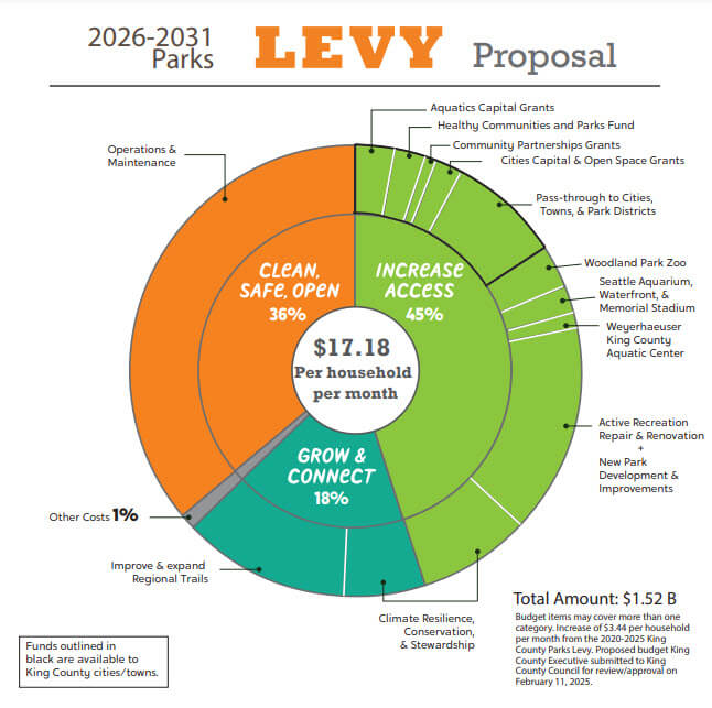 Parks Levy pie chart