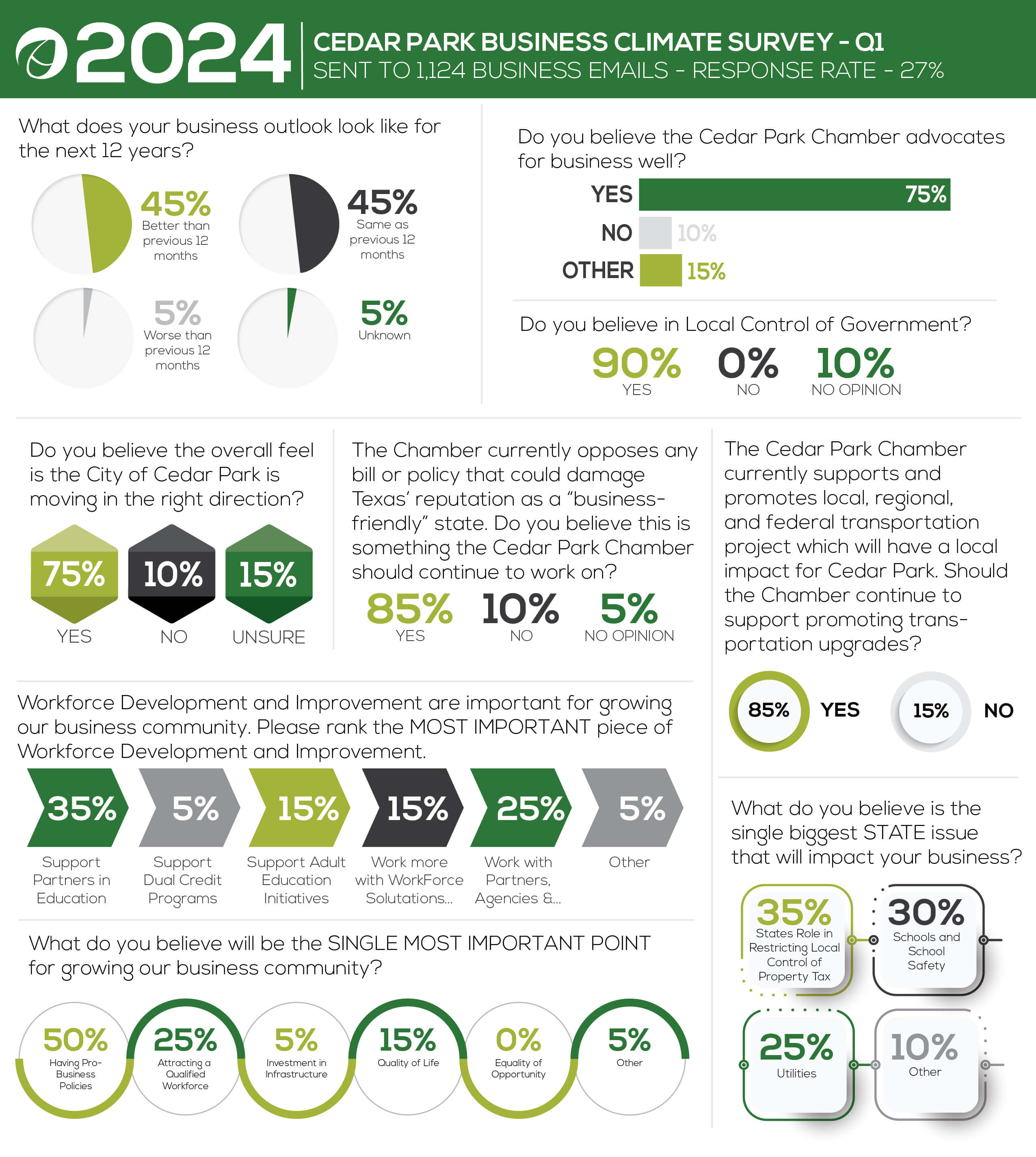 Q1 2024 Legislative Survey