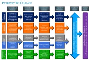 Journey to Change diagram