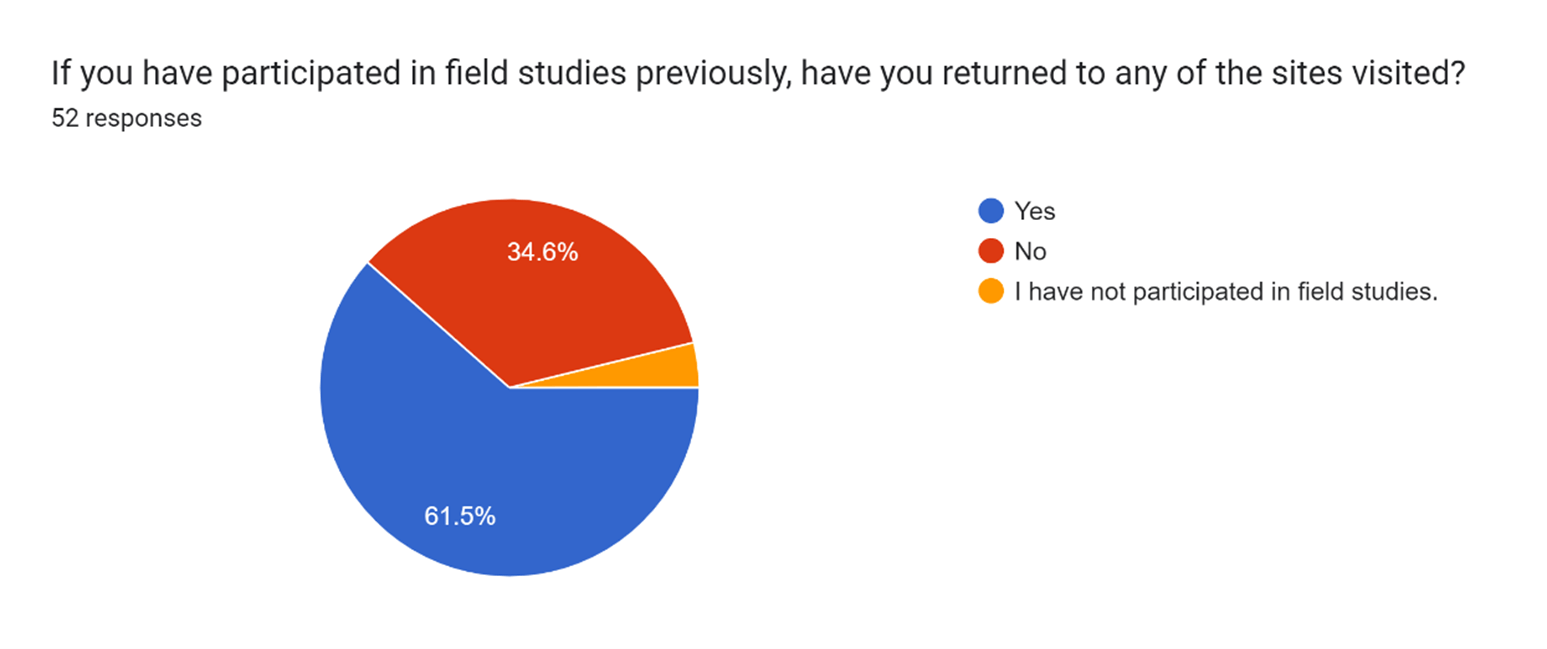 Pie chart