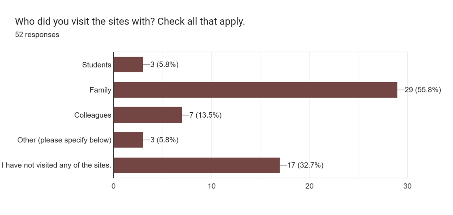 Bar graph