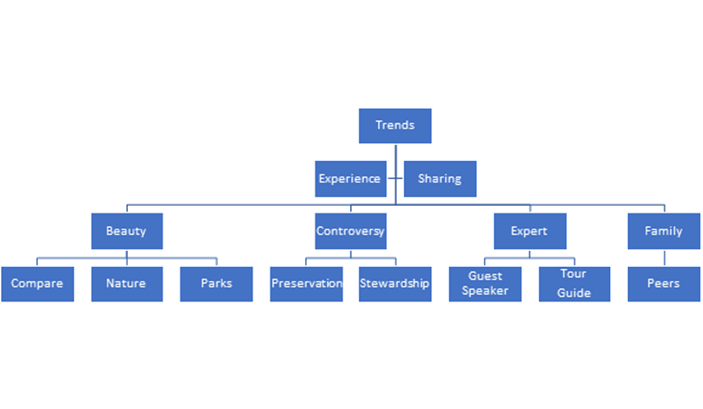 Org chart