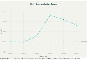 Graphic: National Chronic Absenteeism Rates: Pre-Pandemic to Present (Students Missing 10%+ of School Year). Source: FutureEd