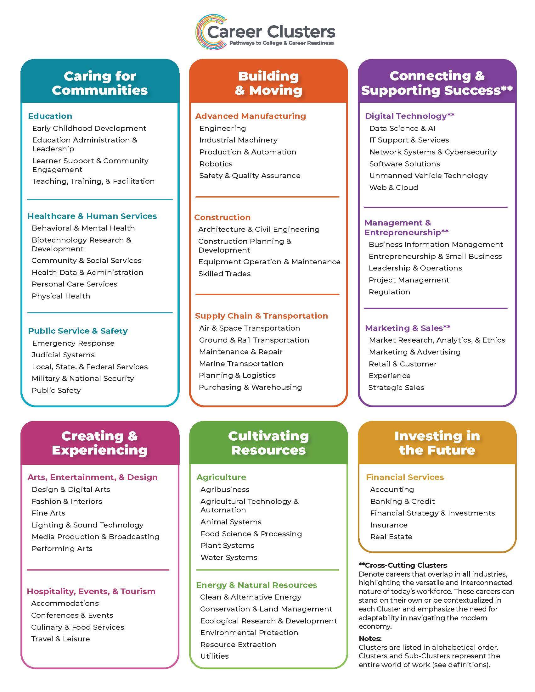 Career Clusters