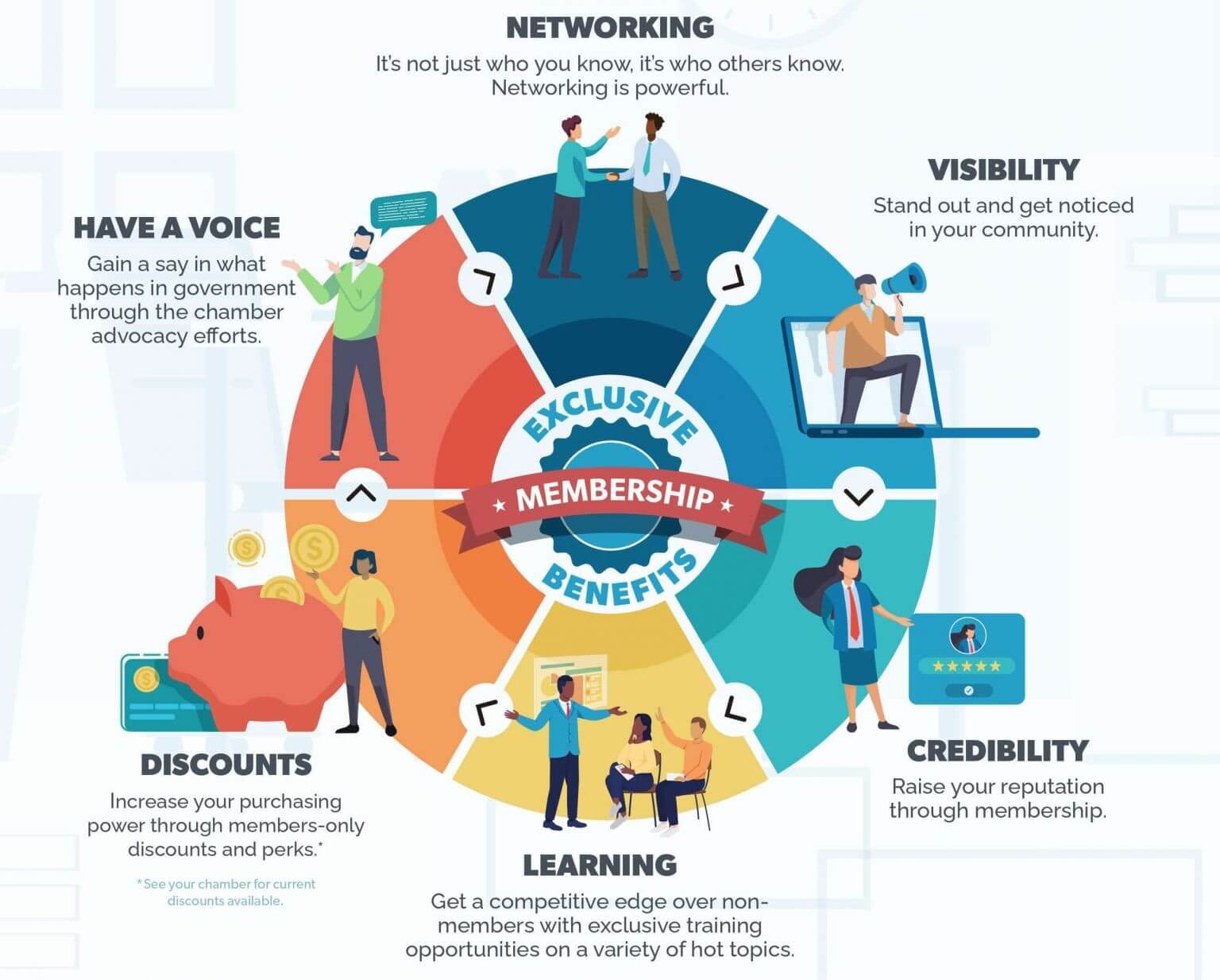 A graphic showing the benefits of joining the Mammoth Lakes Chamber of Commerce: networking, visibility, credibility, learning, discounts, and having a voice