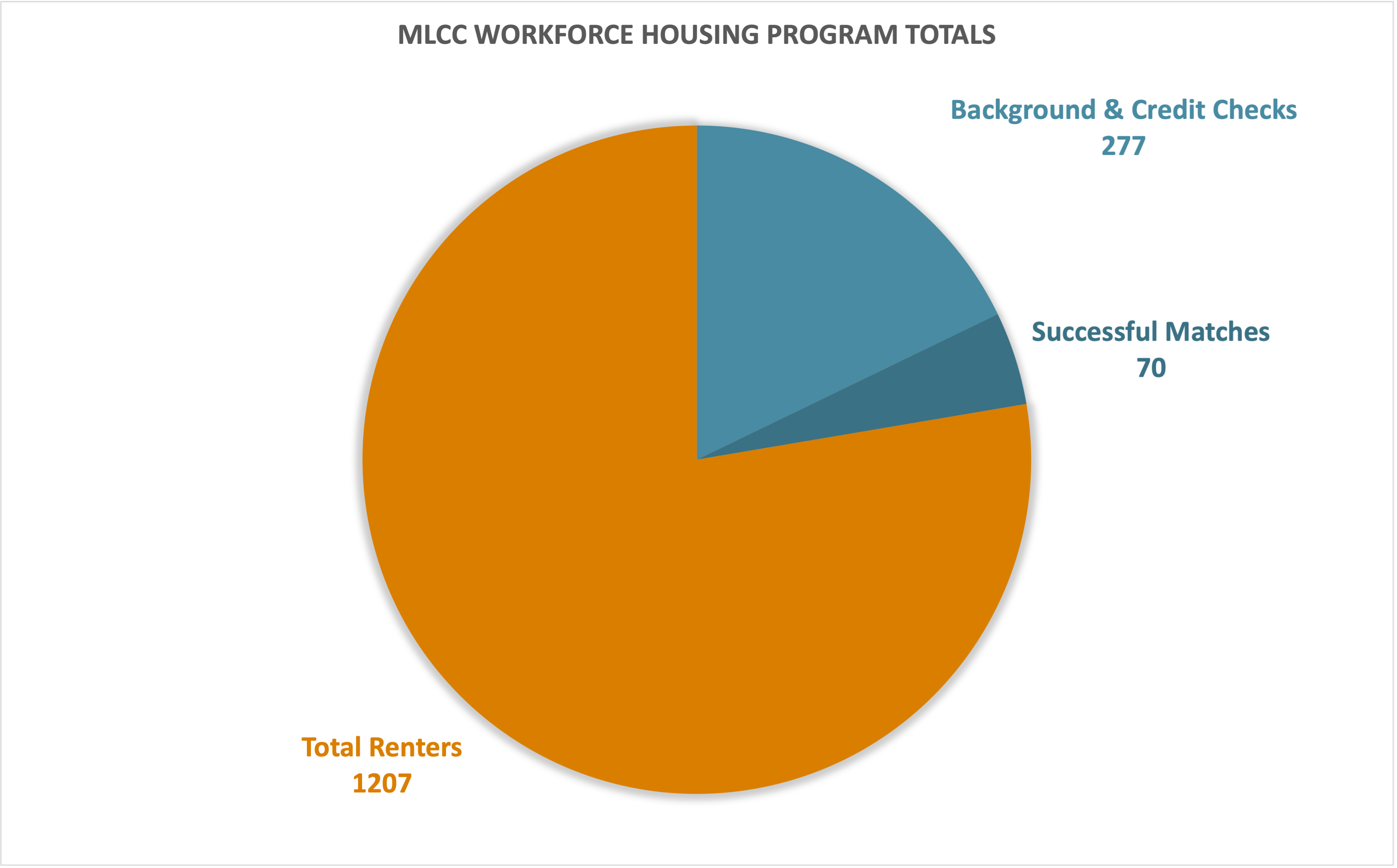 A graphic showing MLCC Workforce Housing Program totals: 1207 total renters, 70 successful matches, and 277 background and credit checks