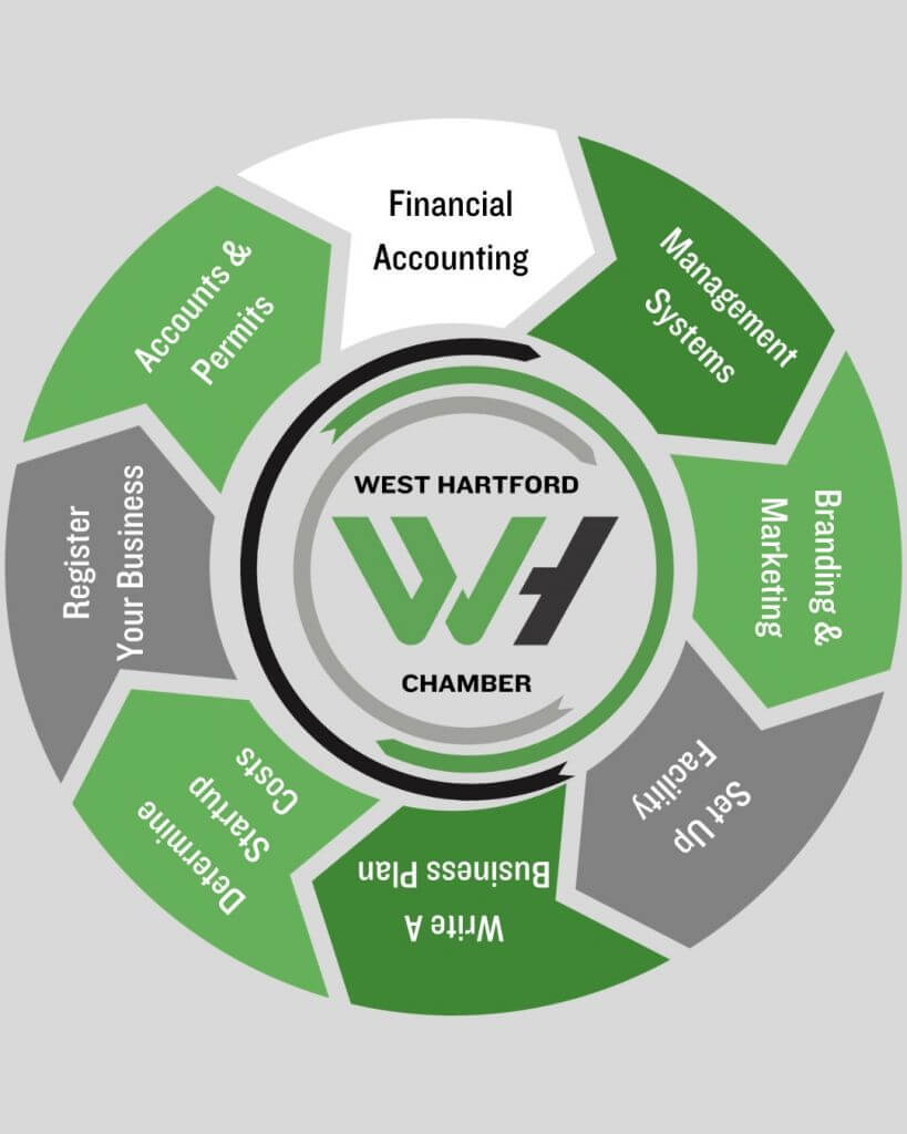 Workflow Step 5 Financial Accounting System