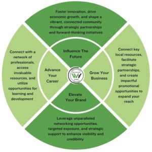 West Hartford Chamber Member Engagement Quiz